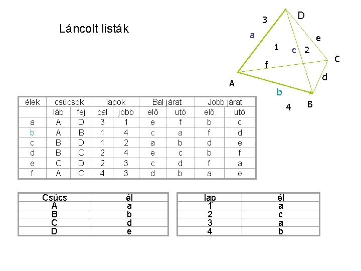 D 3 Láncolt listák a e 1 c 2 C f A élek a