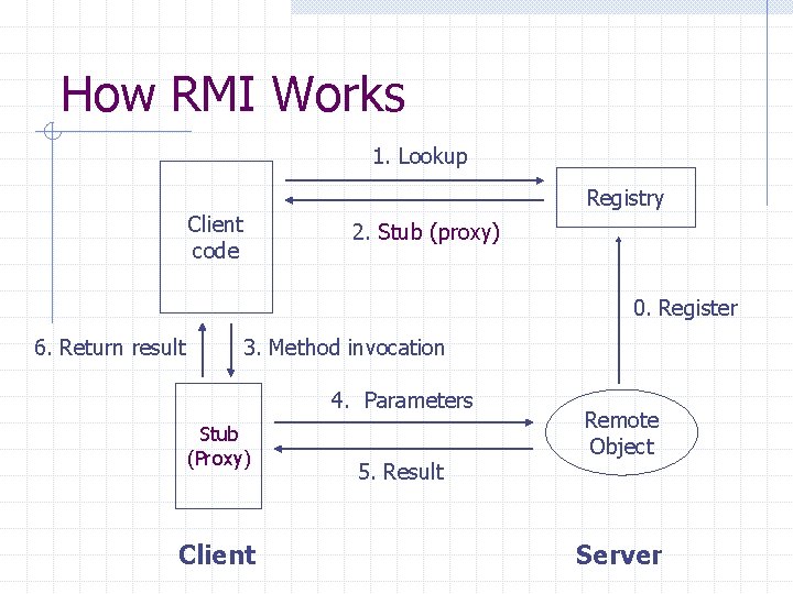How RMI Works 1. Lookup Client code Registry 2. Stub (proxy) 0. Register 6.