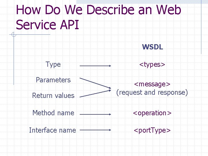 How Do We Describe an Web Service API WSDL Type Parameters <types> Return values