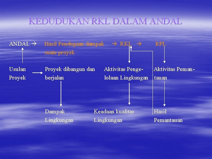 KEDUDUKAN RKL DALAM ANDAL Hasil Pendugaan dampak suatu proyek Usulan Proyek dibangun dan berjalan