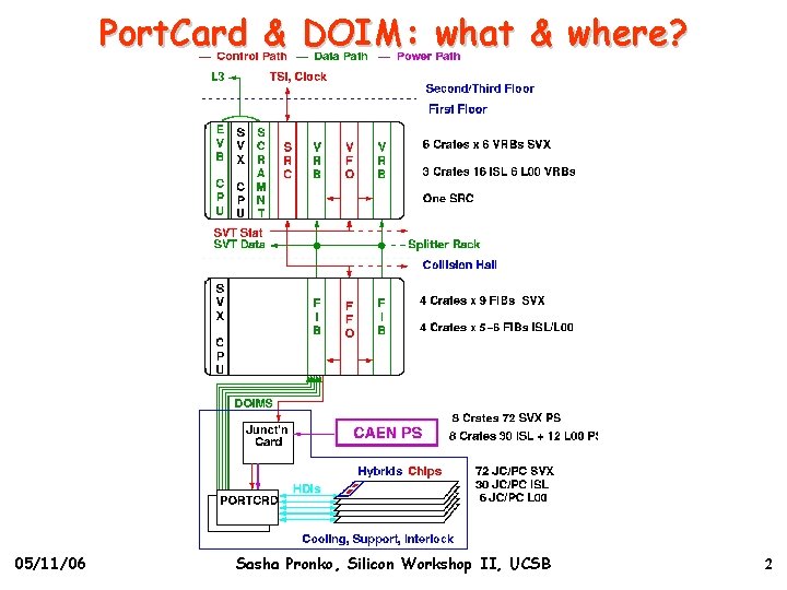 Port. Card & DOIM: what & where? 05/11/06 Sasha Pronko, Silicon Workshop II, UCSB