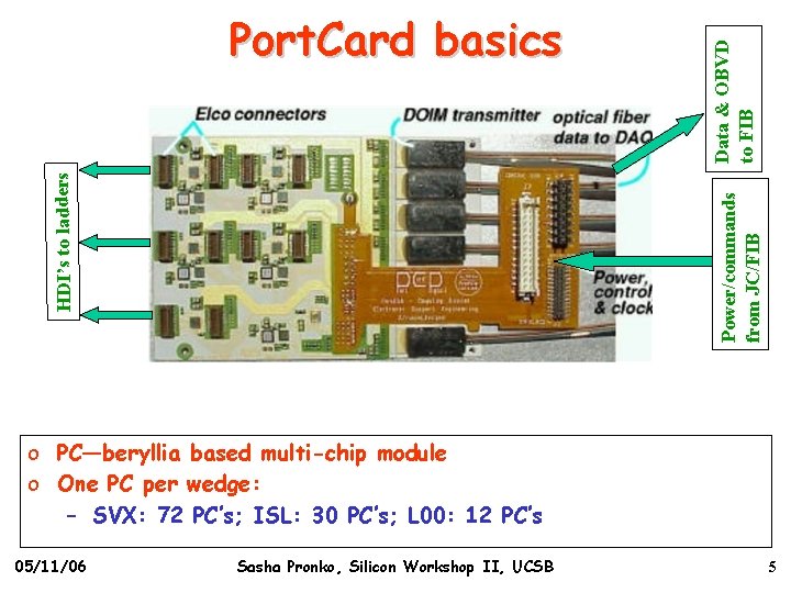 Data & OBVD to FIB Power/commands from JC/FIB HDI’s to ladders Port. Card basics