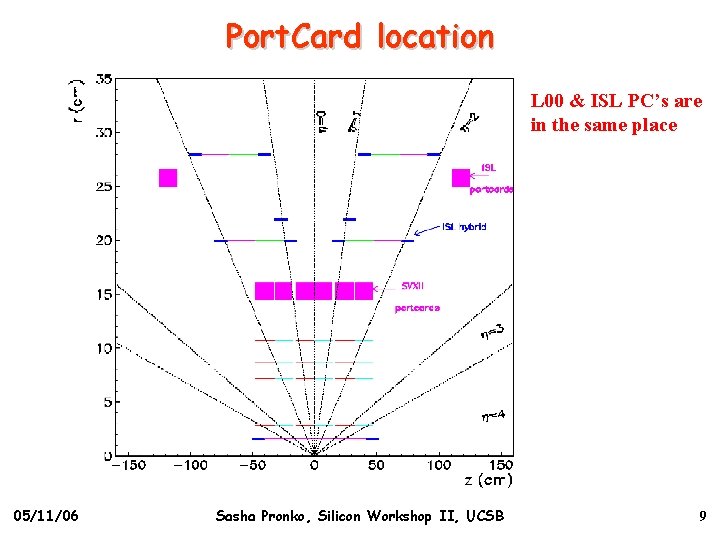 Port. Card location L 00 & ISL PC’s are in the same place 05/11/06