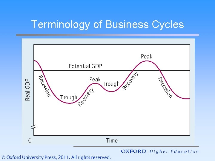 Terminology of Business Cycles 