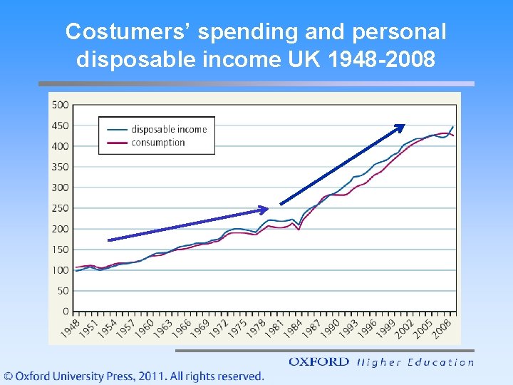 Costumers’ spending and personal disposable income UK 1948 -2008 