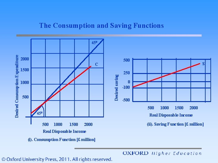 The Consumption and Saving Functions 2000 500 C 1500 Desired saving Desired Consumption Expenditure