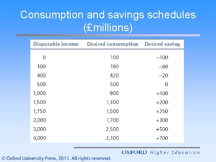 Consumption and savings schedules (£millions) 