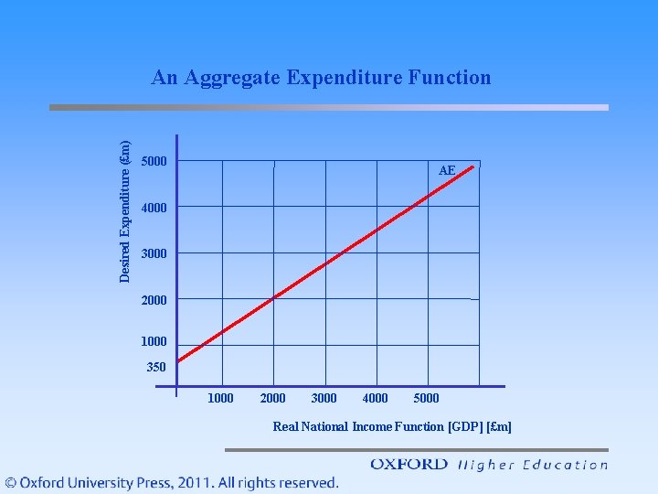 Desired Expenditure (£m) An Aggregate Expenditure Function 5000 AE 4000 3000 2000 1000 350