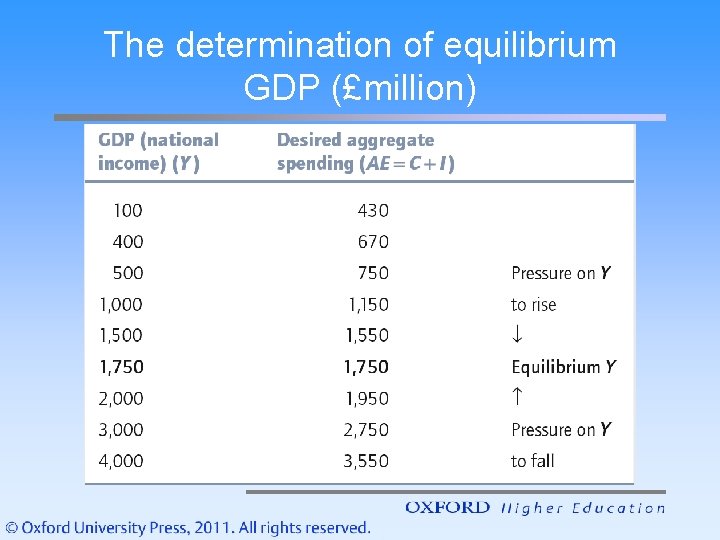 The determination of equilibrium GDP (£million) 