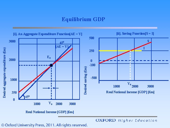 Equilibrium GDP [ii]. Saving Function[S = I] [i]. An Aggregate Expenditure Function[AE = Y]