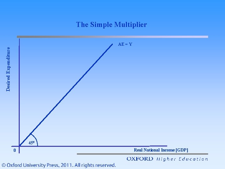 The Simple Multiplier Desired Expenditure AE = Y 450 0 Real National Income [GDP]
