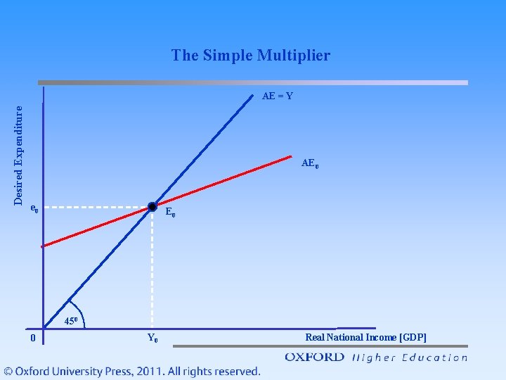 The Simple Multiplier Desired Expenditure AE = Y AE 0 e 0 E 0