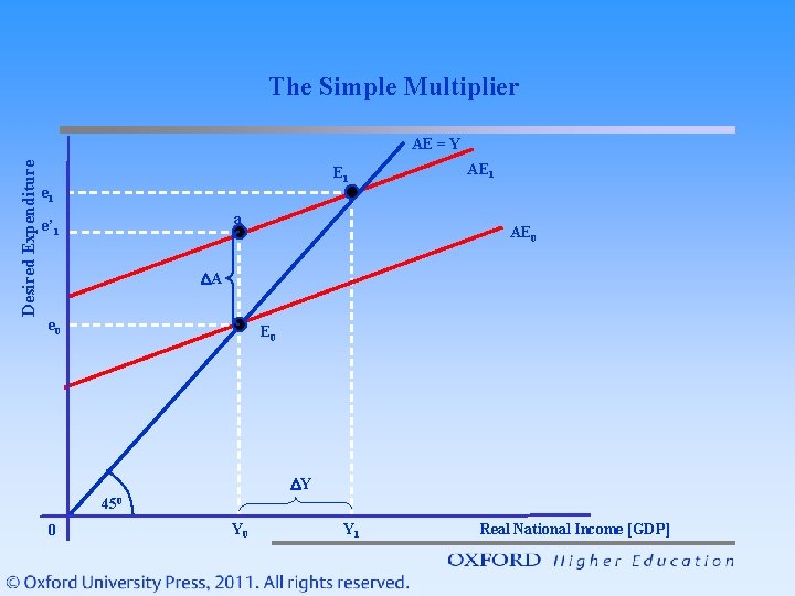 The Simple Multiplier Desired Expenditure AE = Y E 1 AE 1 e 1