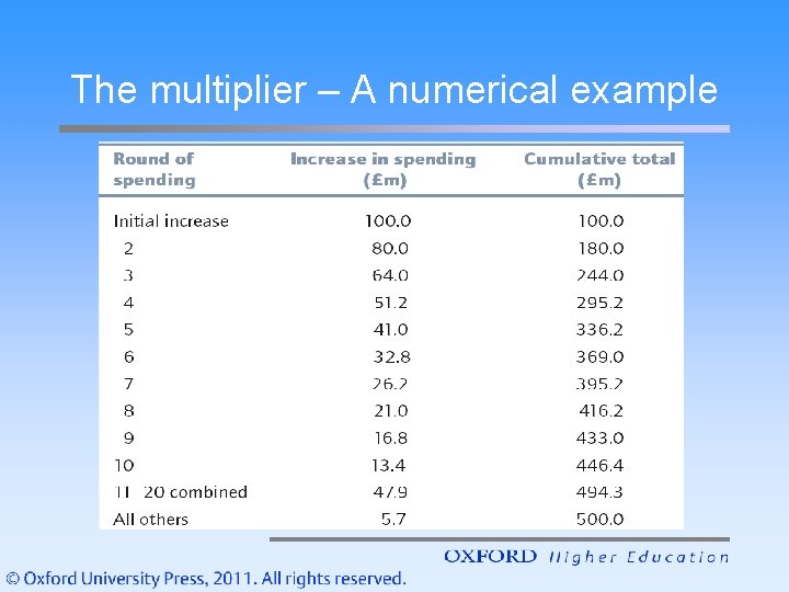 The multiplier – A numerical example 