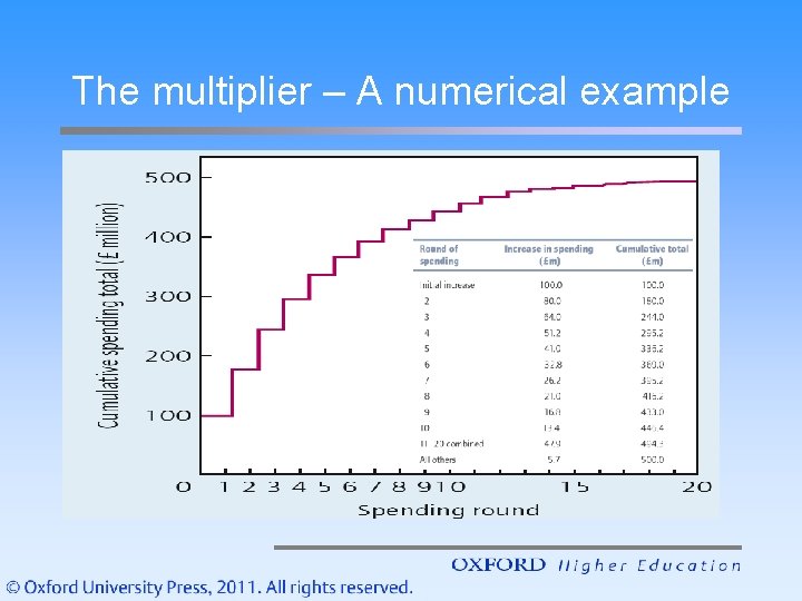 The multiplier – A numerical example 