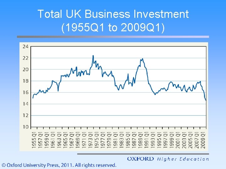 Total UK Business Investment (1955 Q 1 to 2009 Q 1) 