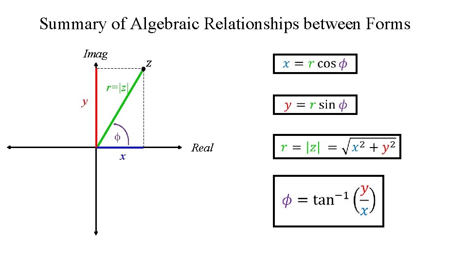 Summary of Algebraic Relationships between Forms Imag r=|z| y f x Real Summary of Algebraic Relationships between Forms Imag r=|z| y f x Real