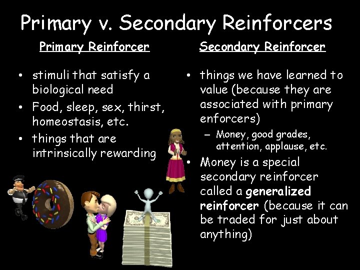 Primary v. Secondary Reinforcers Primary Reinforcer Secondary Reinforcer • stimuli that satisfy a biological