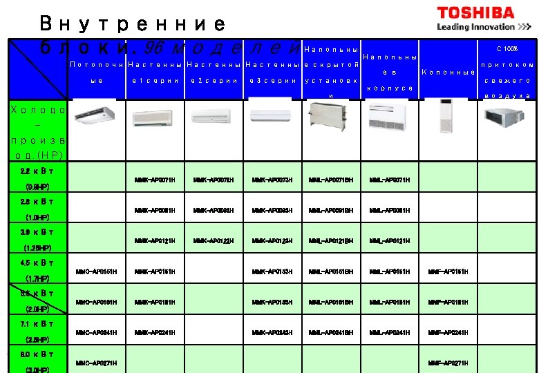 Внутренние блоки. 96 моделей С 100% Напольны Потолочн Настенны е скрытой притоком ев ые