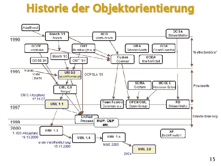 Historie der Objektorientierung 15 