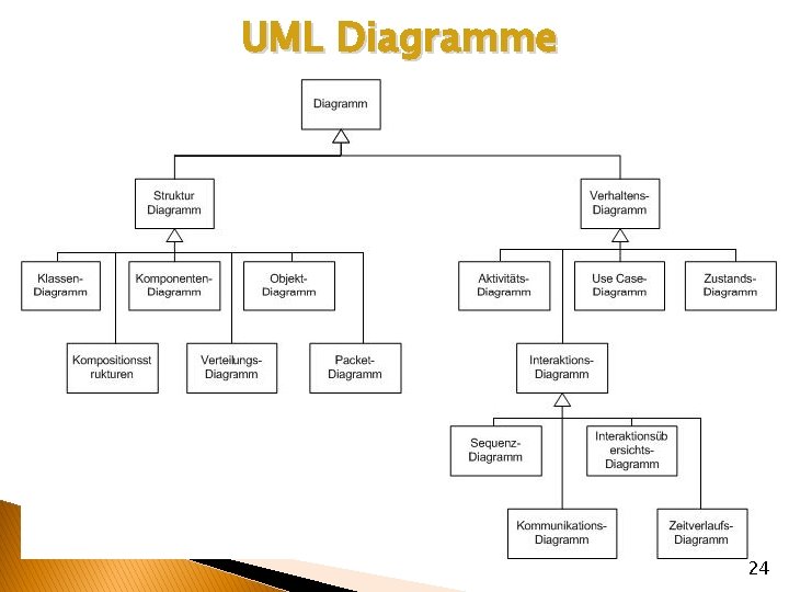 UML Diagramme 24 