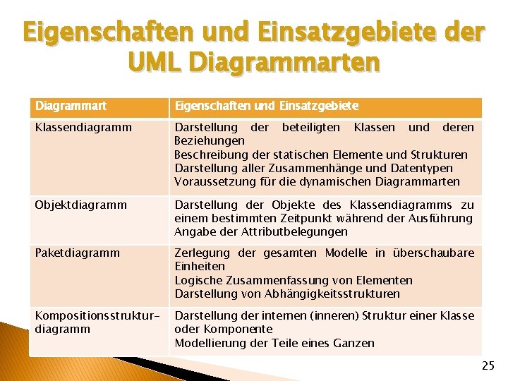 Eigenschaften und Einsatzgebiete der UML Diagrammarten Diagrammart Eigenschaften und Einsatzgebiete Klassendiagramm Darstellung der beteiligten