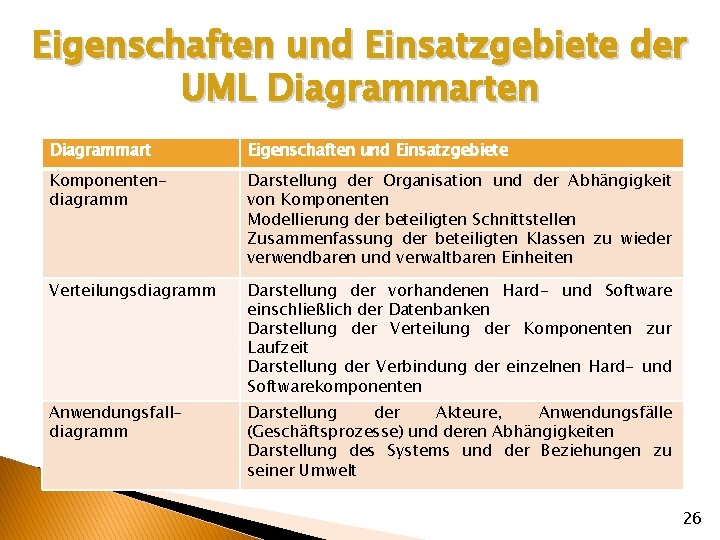 Eigenschaften und Einsatzgebiete der UML Diagrammarten Diagrammart Eigenschaften und Einsatzgebiete Komponentendiagramm Darstellung der Organisation