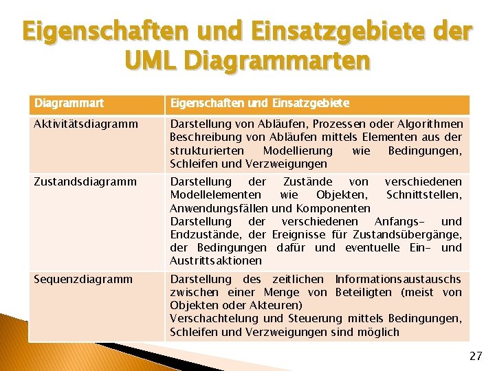 Eigenschaften und Einsatzgebiete der UML Diagrammarten Diagrammart Eigenschaften und Einsatzgebiete Aktivitätsdiagramm Darstellung von Abläufen,