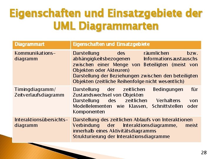 Eigenschaften und Einsatzgebiete der UML Diagrammarten Diagrammart Eigenschaften und Einsatzgebiete Kommunikationsdiagramm Darstellung des räumlichen