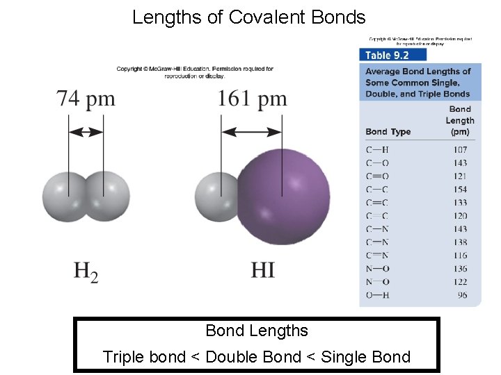 Lengths of Covalent Bonds Bond Lengths Triple bond < Double Bond < Single Bond