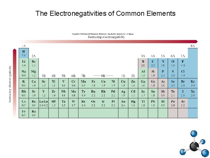 The Electronegativities of Common Elements 