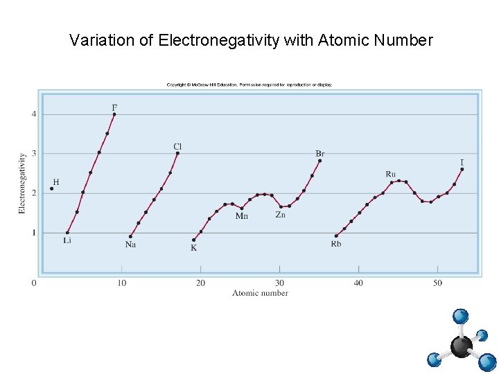 Variation of Electronegativity with Atomic Number 