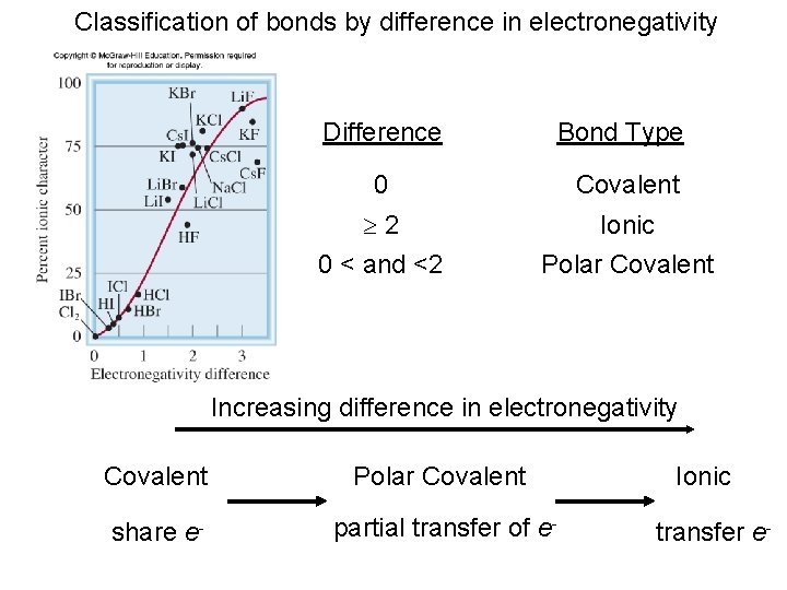Classification of bonds by difference in electronegativity Difference Bond Type 0 Covalent 2 0