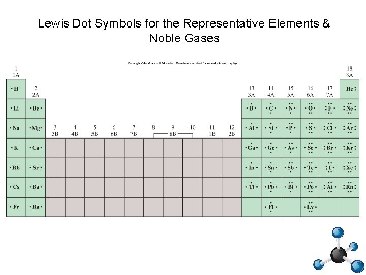 Lewis Dot Symbols for the Representative Elements & Noble Gases 