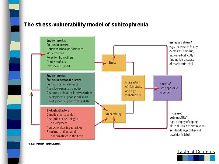 The stress-vulnerability model of schizophrenia Table of Contents 