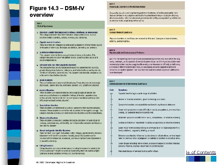 Figure 14. 3 – DSM-IV Fig. 14 -3, p. 555 overview Table of Contents