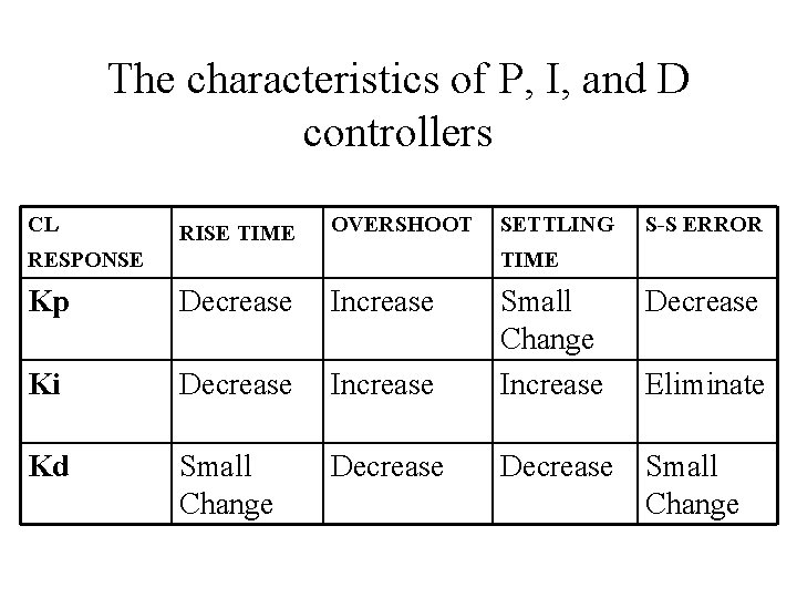 The characteristics of P, I, and D controllers CL RISE TIME OVERSHOOT RESPONSE SETTLING