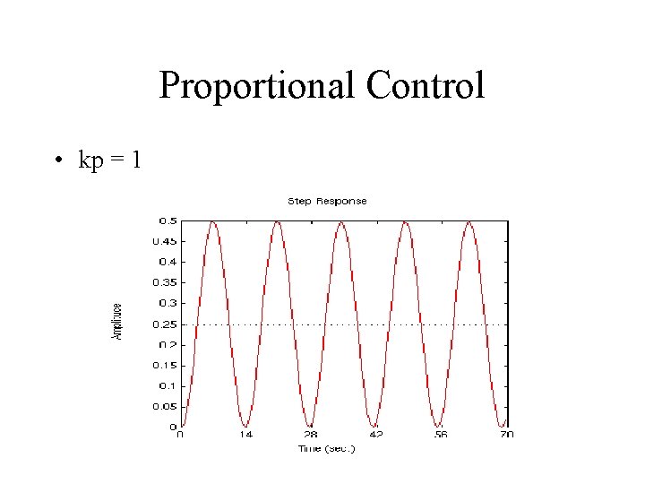 Proportional Control • kp = 1 
