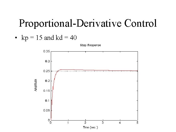 Proportional-Derivative Control • kp = 15 and kd = 40 