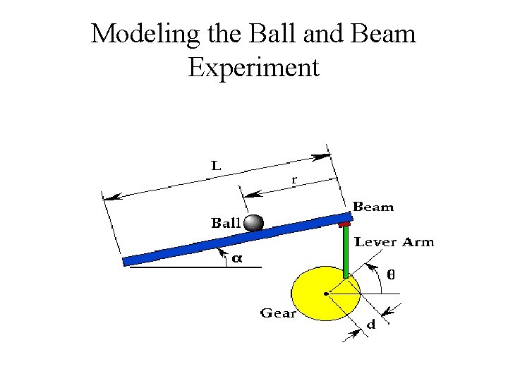 Modeling the Ball and Beam Experiment 