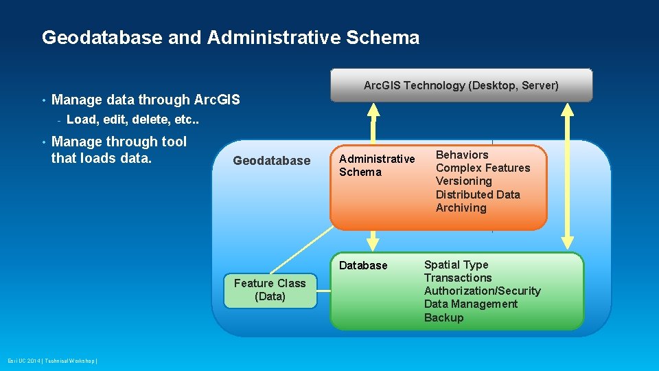 Geodatabase and Administrative Schema Arc. GIS Technology (Desktop, Server) • Manage data through Arc. Geodatabase and Administrative Schema Arc. GIS Technology (Desktop, Server) • Manage data through Arc.