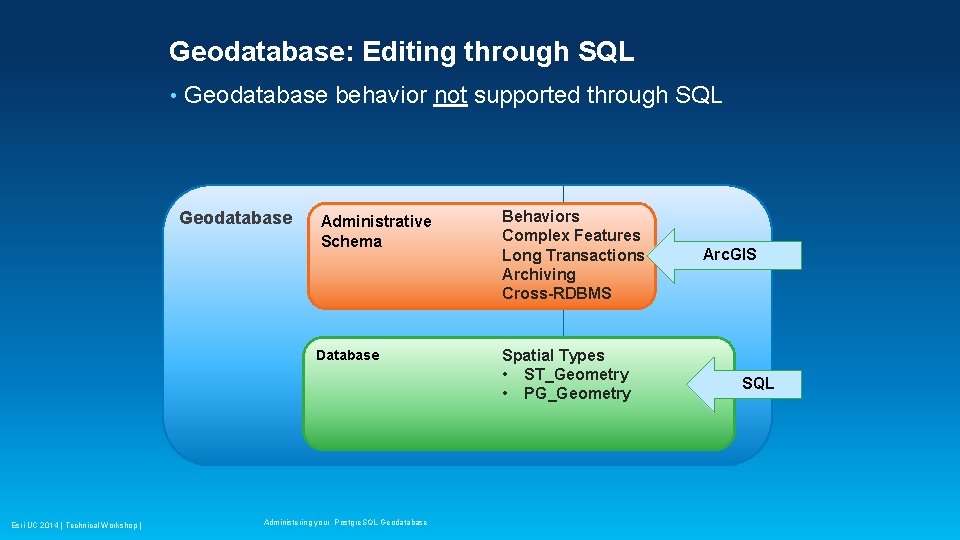 Geodatabase: Editing through SQL • Geodatabase behavior not supported through SQL Geodatabase Administrative Schema Geodatabase: Editing through SQL • Geodatabase behavior not supported through SQL Geodatabase Administrative Schema