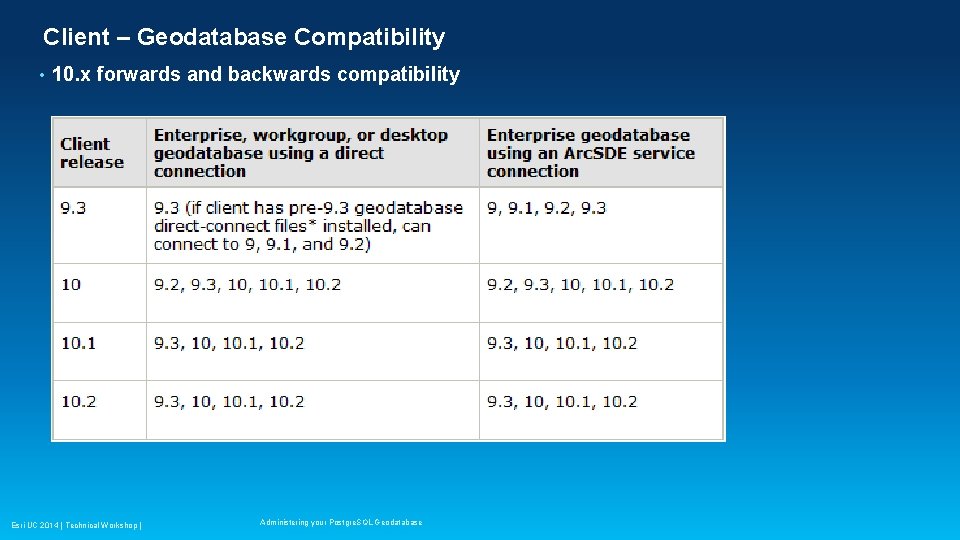 Client – Geodatabase Compatibility • 10. x forwards and backwards compatibility Esri UC 2014 Client – Geodatabase Compatibility • 10. x forwards and backwards compatibility Esri UC 2014