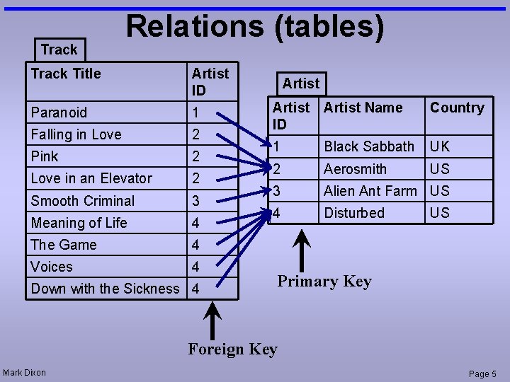 Track Relations (tables) Track Title Artist ID Paranoid 1 Falling in Love 2 Pink