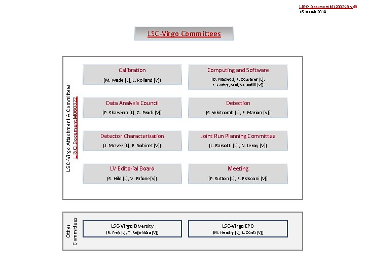 LIGO Document M 1200248 -v 48 15 March 2019 Other Committees LSC-Virgo Attachment A