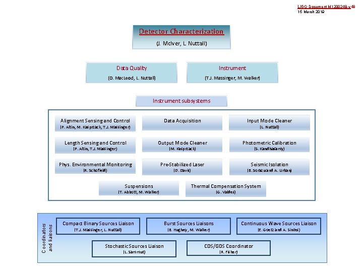 LIGO Document M 1200248 -v 48 15 March 2019 Detector Characterization (J. Mc. Iver,