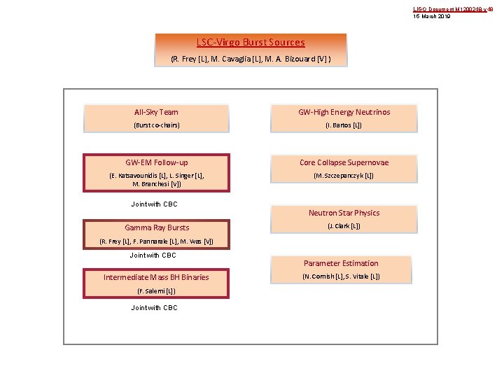 LIGO Document M 1200248 -v 48 15 March 2019 LSC-Virgo Burst Sources (R. Frey