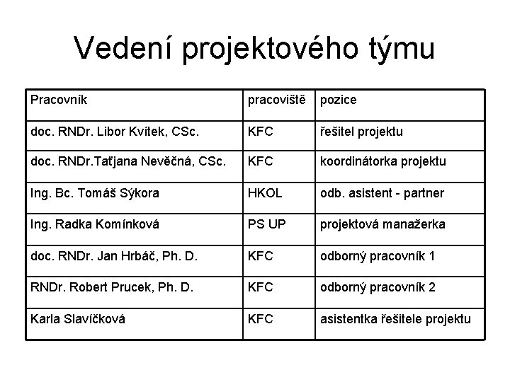 Vedení projektového týmu Pracovník pracoviště pozice doc. RNDr. Libor Kvítek, CSc. KFC řešitel projektu