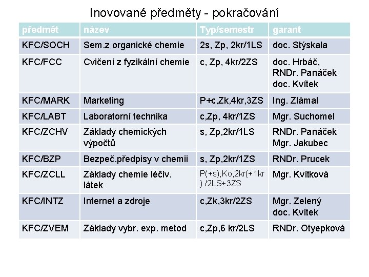 Inovované předměty - pokračování předmět název Typ/semestr garant KFC/SOCH Sem. z organické chemie 2