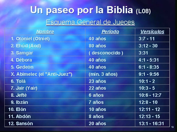 Un paseo por la Biblia (L 08) Esquema General de Jueces Nombre 1. Otoniel